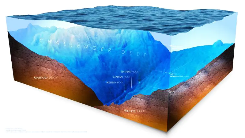 太平洋马里亚纳海沟最深处“挑战者深渊”示意图,图片来源:Bing